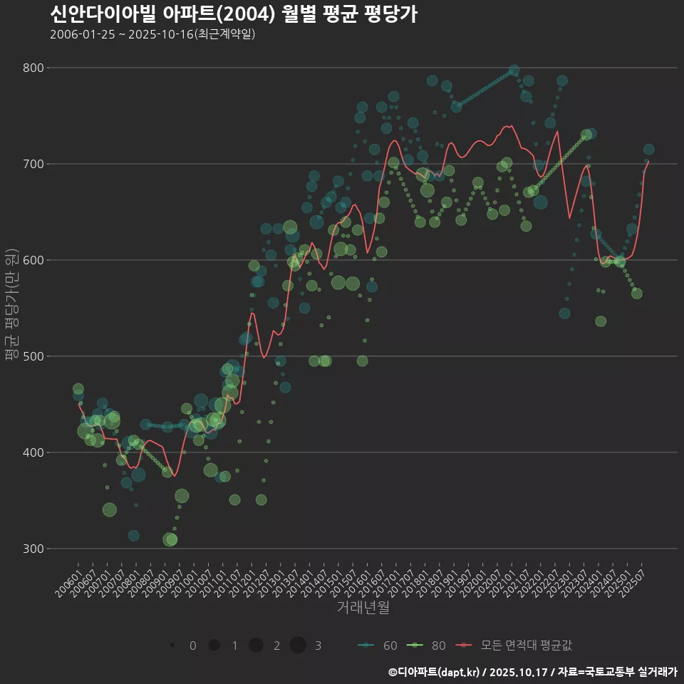 신안다이아빌 아파트(2004) 월별 평균 평당가