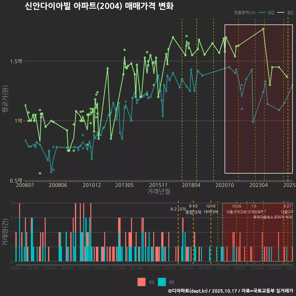 신안다이아빌 아파트(2004) 매매가격 변화