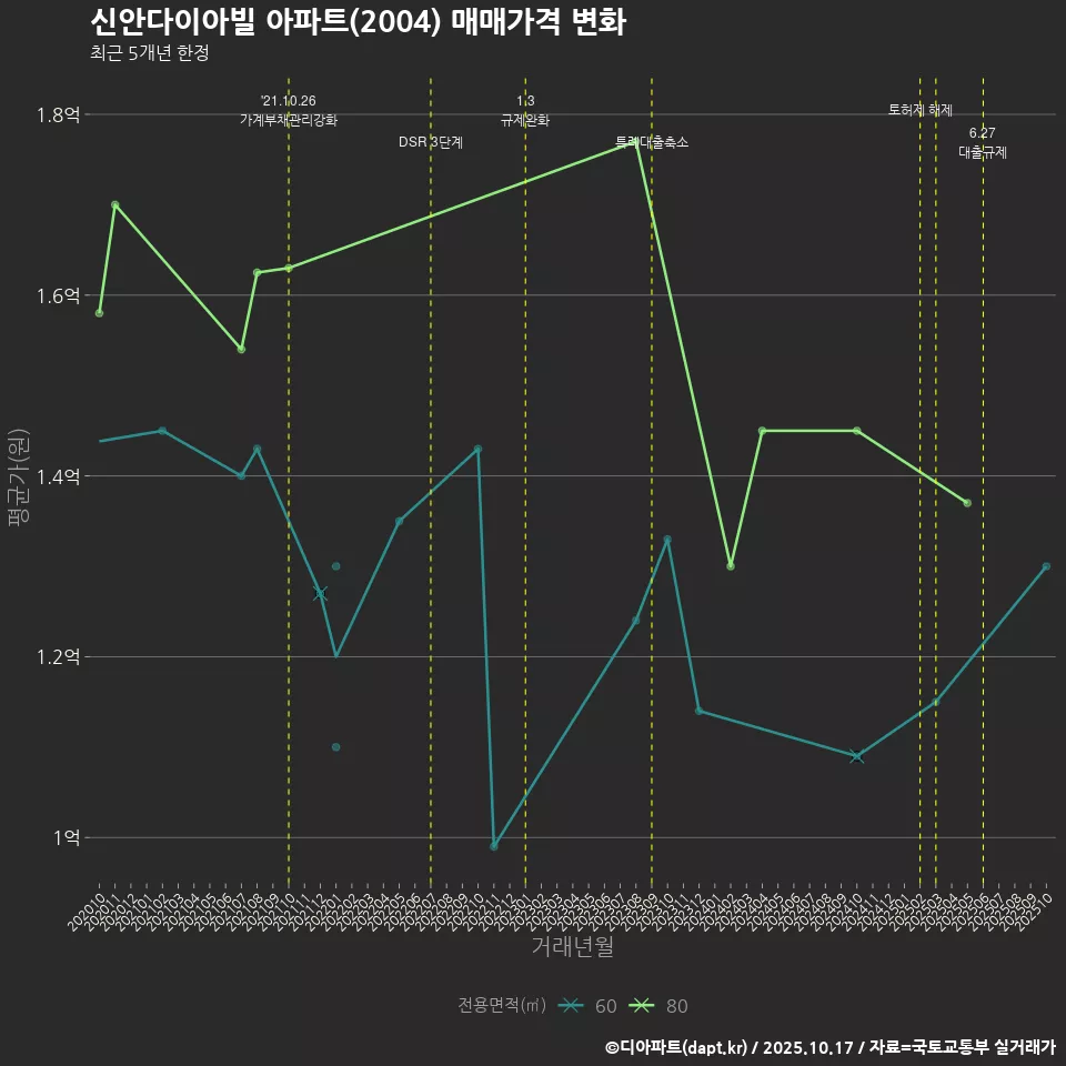 신안다이아빌 아파트(2004) 매매가격 변화