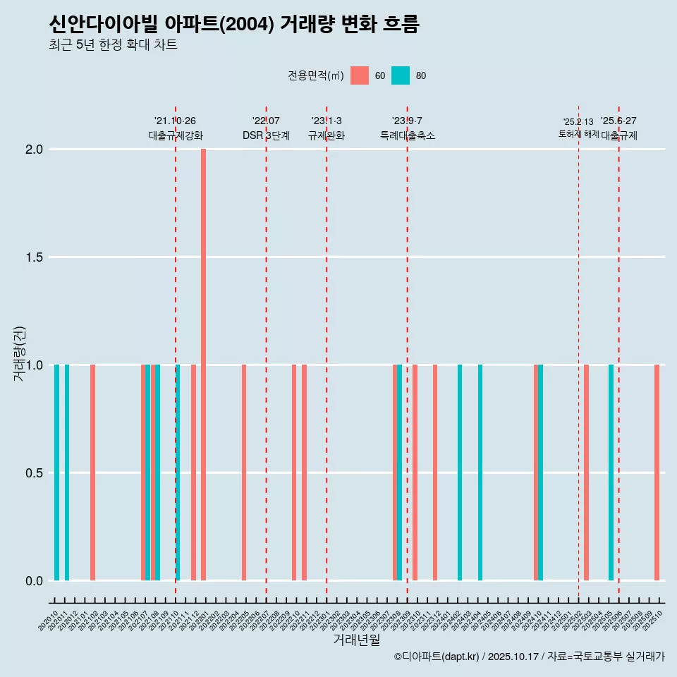 신안다이아빌 아파트(2004) 거래량 변화 흐름