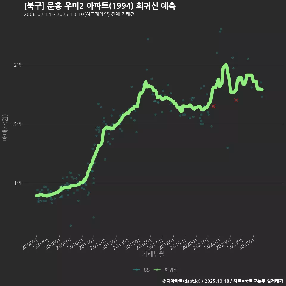 [북구] 문흥 우미2 아파트(1994) 회귀선 예측