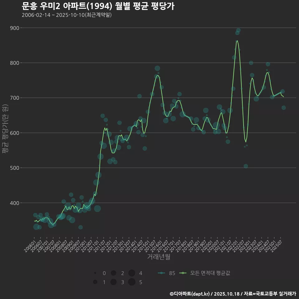 문흥 우미2 아파트(1994) 월별 평균 평당가