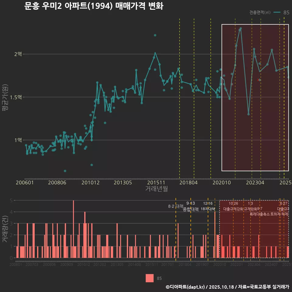 문흥 우미2 아파트(1994) 매매가격 변화