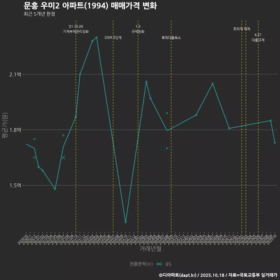 문흥 우미2 아파트(1994) 매매가격 변화