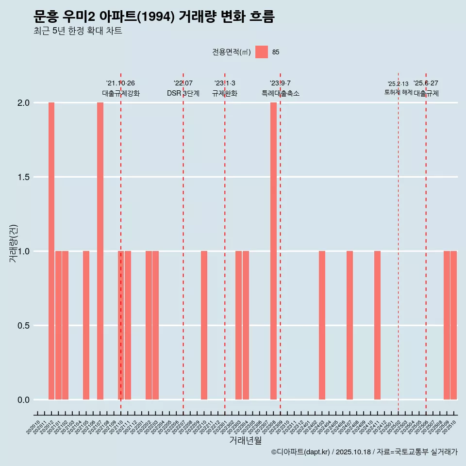 문흥 우미2 아파트(1994) 거래량 변화 흐름