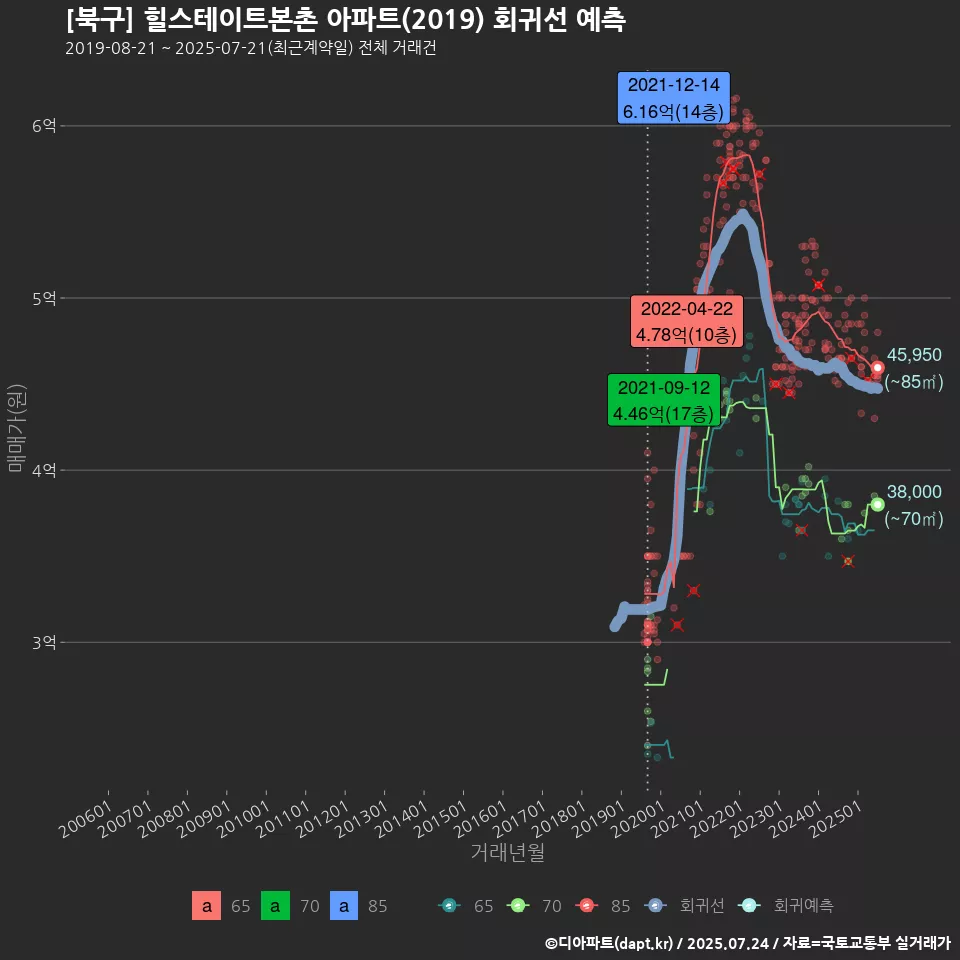[북구] 힐스테이트본촌 아파트(2019) 회귀선 예측