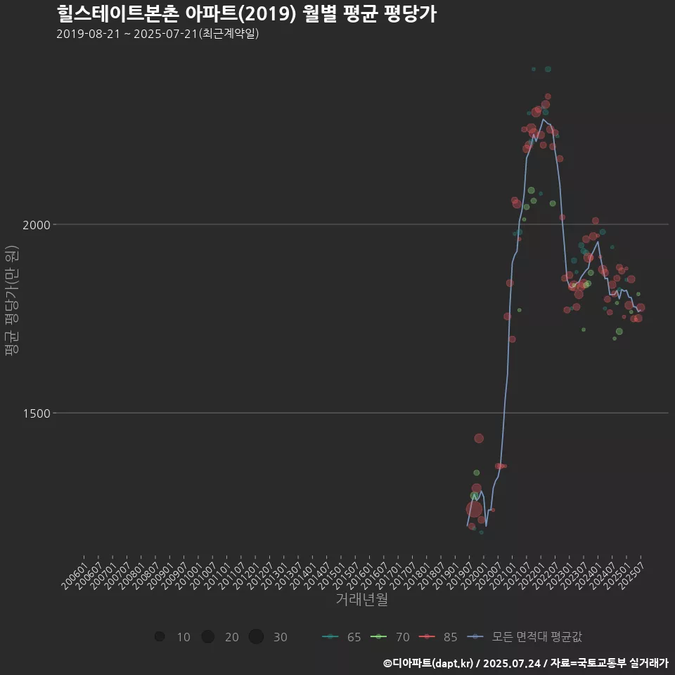 힐스테이트본촌 아파트(2019) 월별 평균 평당가