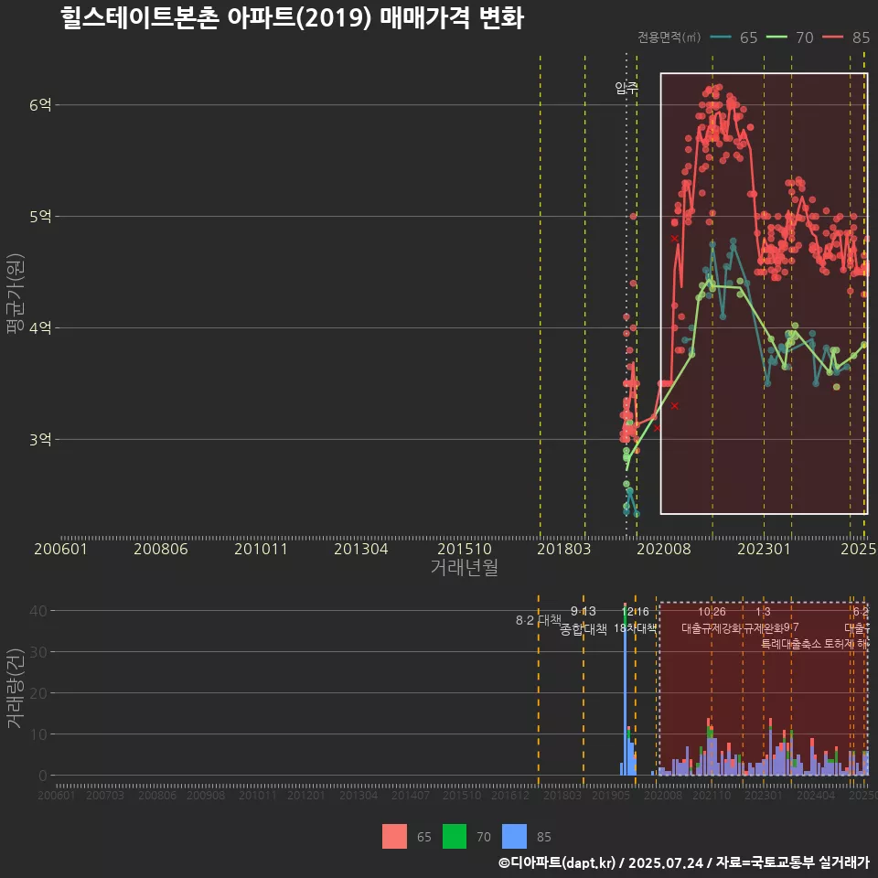 힐스테이트본촌 아파트(2019) 매매가격 변화