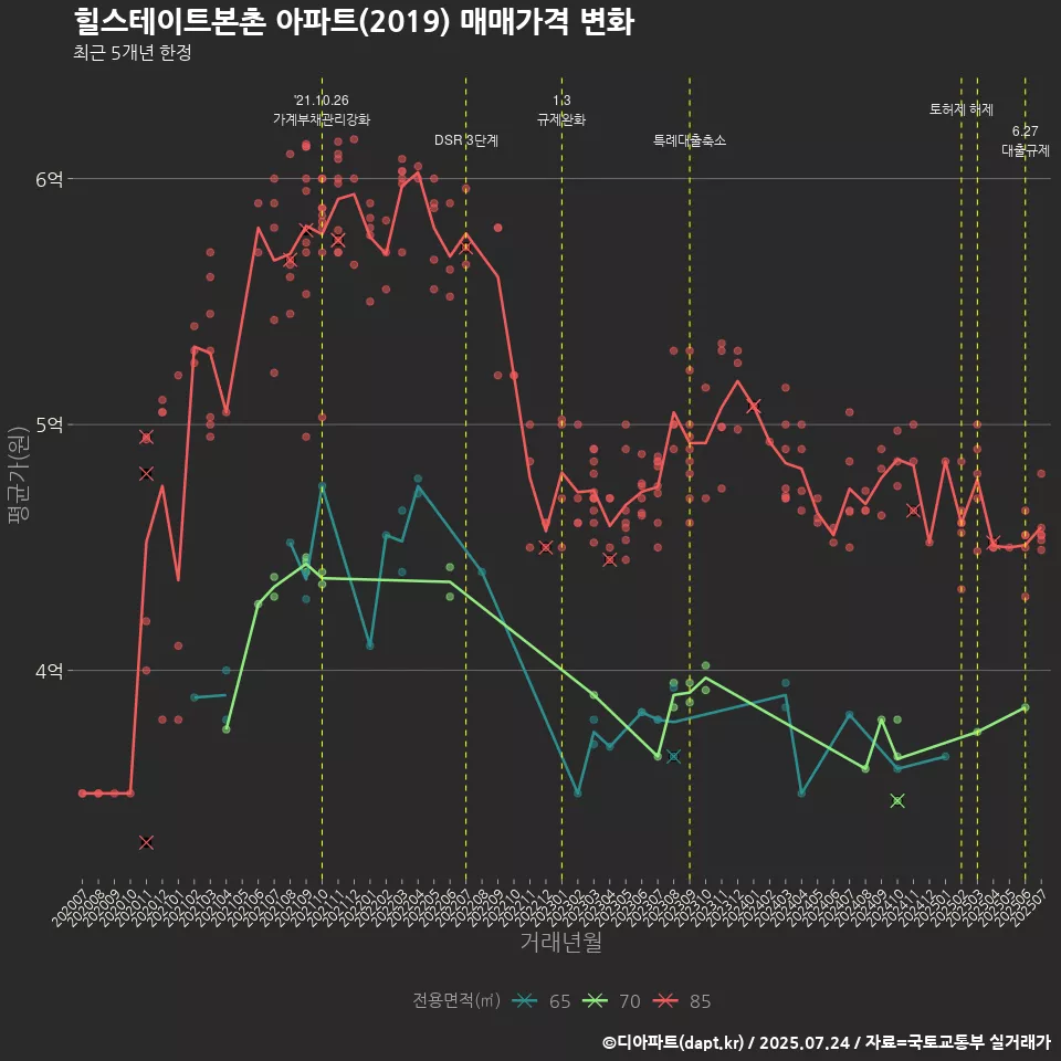 힐스테이트본촌 아파트(2019) 매매가격 변화