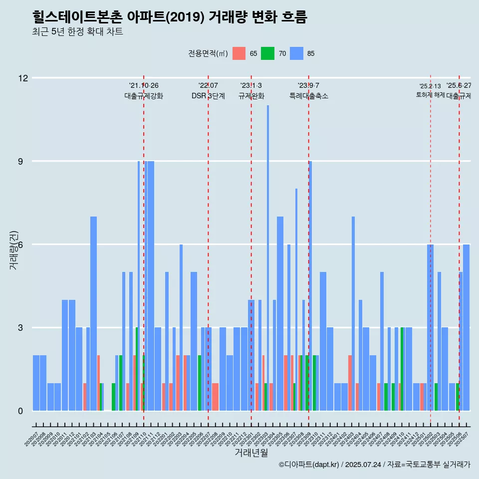 힐스테이트본촌 아파트(2019) 거래량 변화 흐름