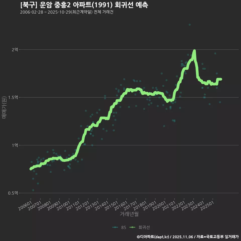 [북구] 운암 중흥2 아파트(1991) 회귀선 예측