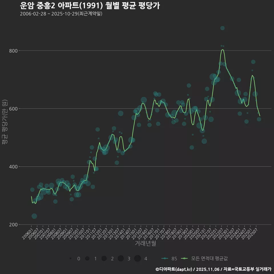 운암 중흥2 아파트(1991) 월별 평균 평당가