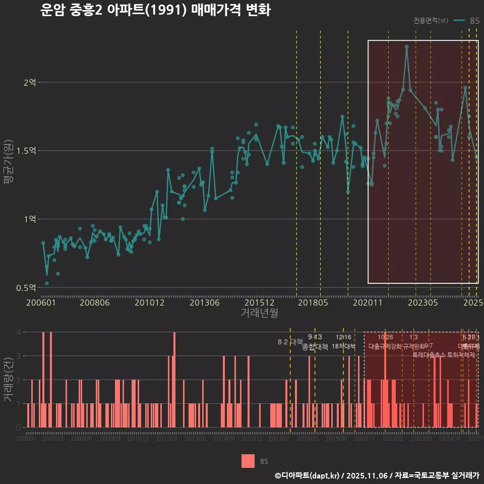운암 중흥2 아파트(1991) 매매가격 변화