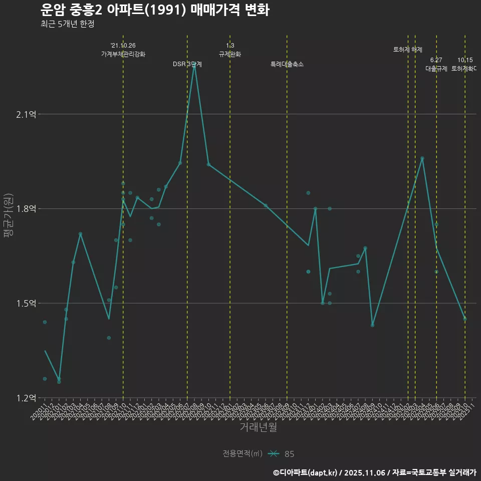 운암 중흥2 아파트(1991) 매매가격 변화