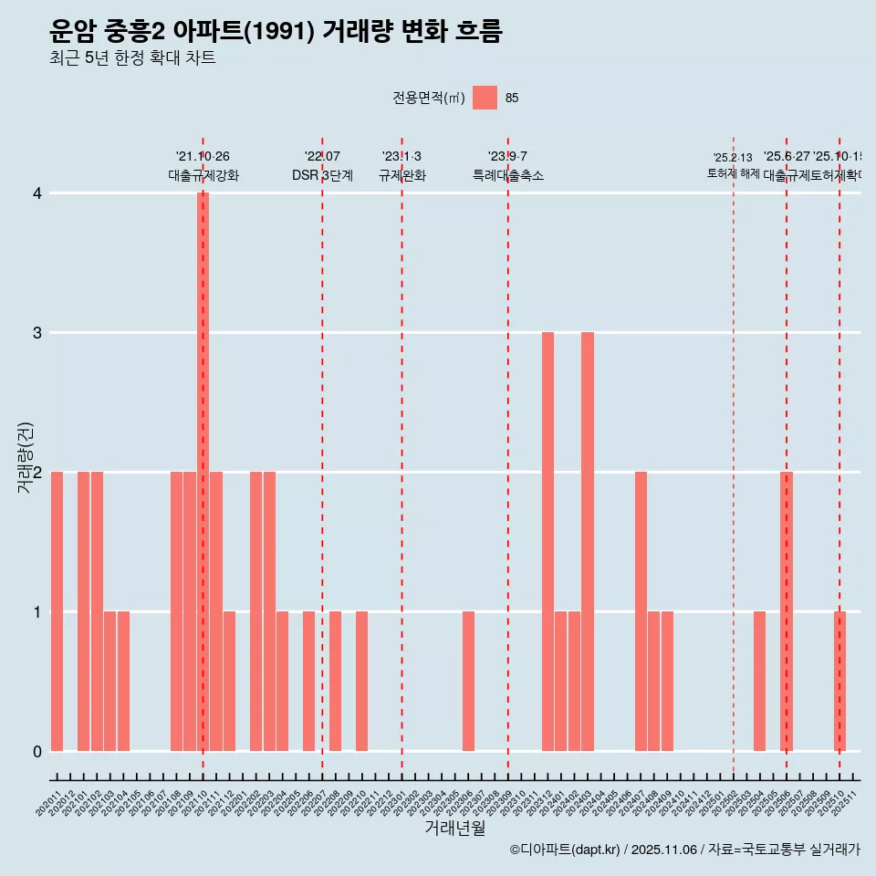 운암 중흥2 아파트(1991) 거래량 변화 흐름