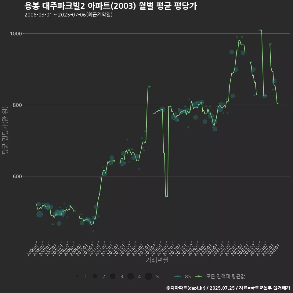용봉 대주파크빌2 아파트(2003) 월별 평균 평당가