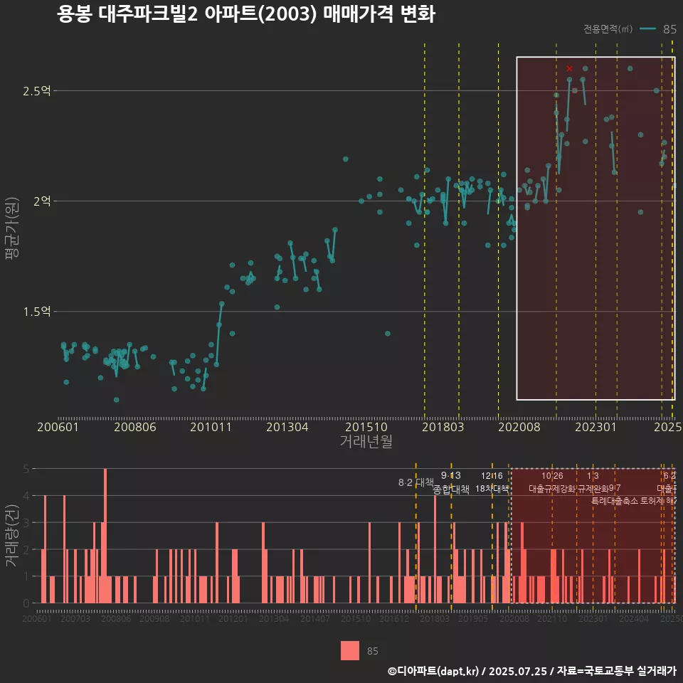 용봉 대주파크빌2 아파트(2003) 매매가격 변화