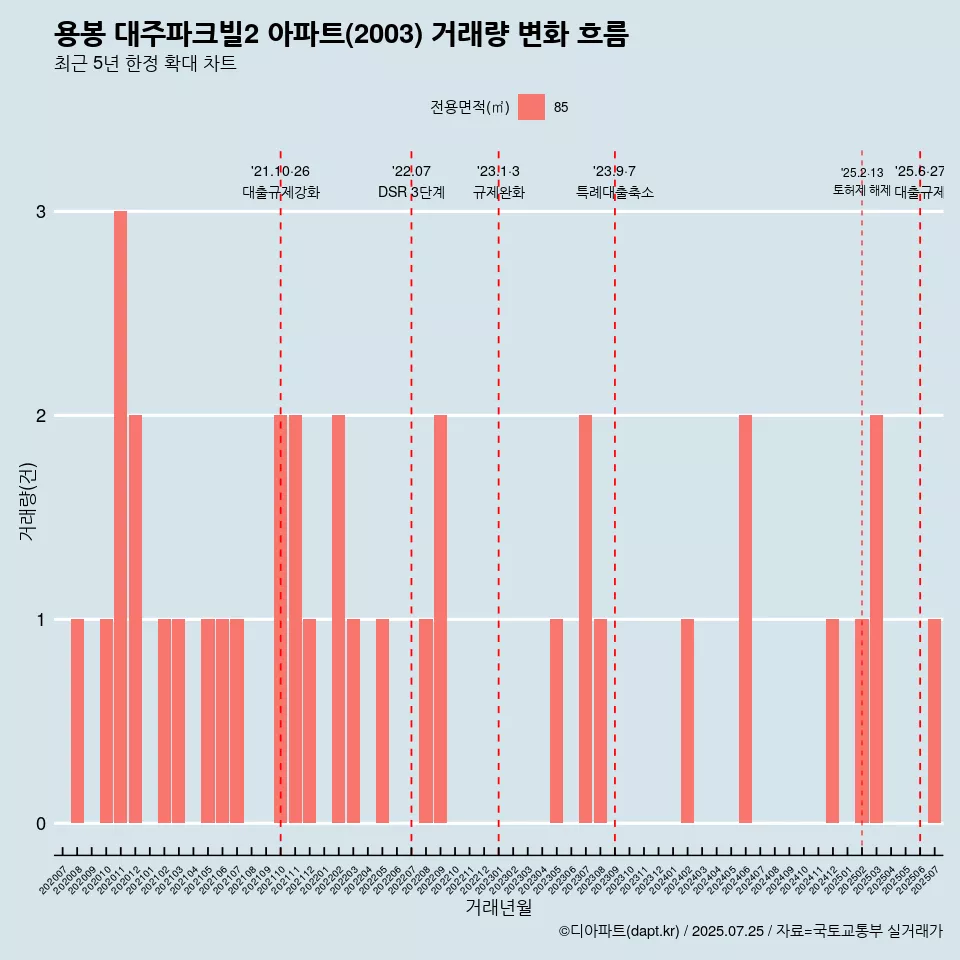 용봉 대주파크빌2 아파트(2003) 거래량 변화 흐름