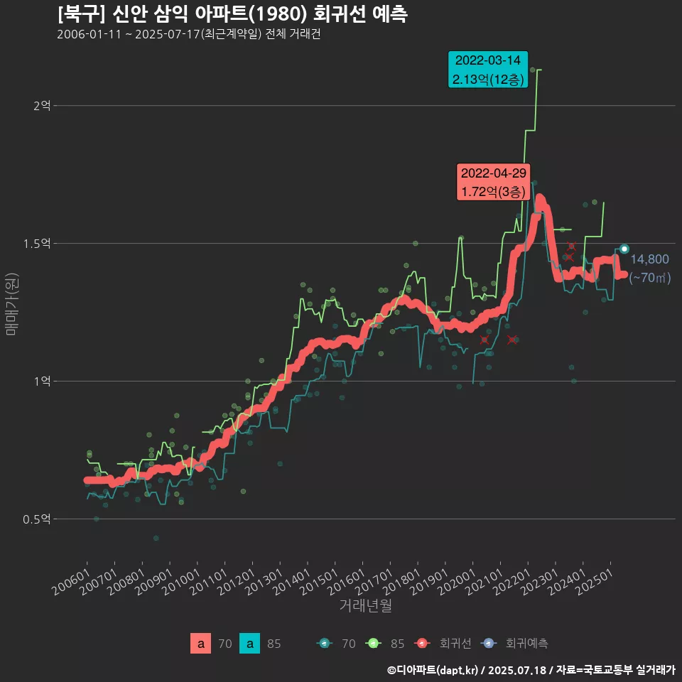 [북구] 신안 삼익 아파트(1980) 회귀선 예측