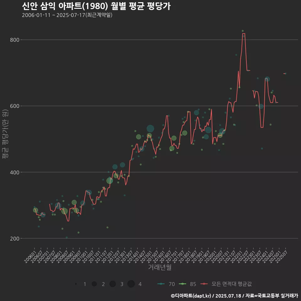 신안 삼익 아파트(1980) 월별 평균 평당가
