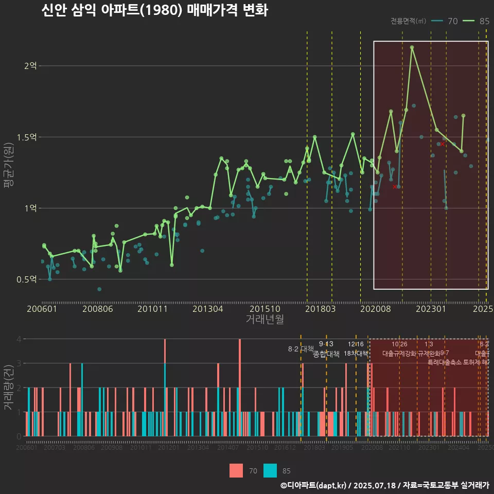 신안 삼익 아파트(1980) 매매가격 변화