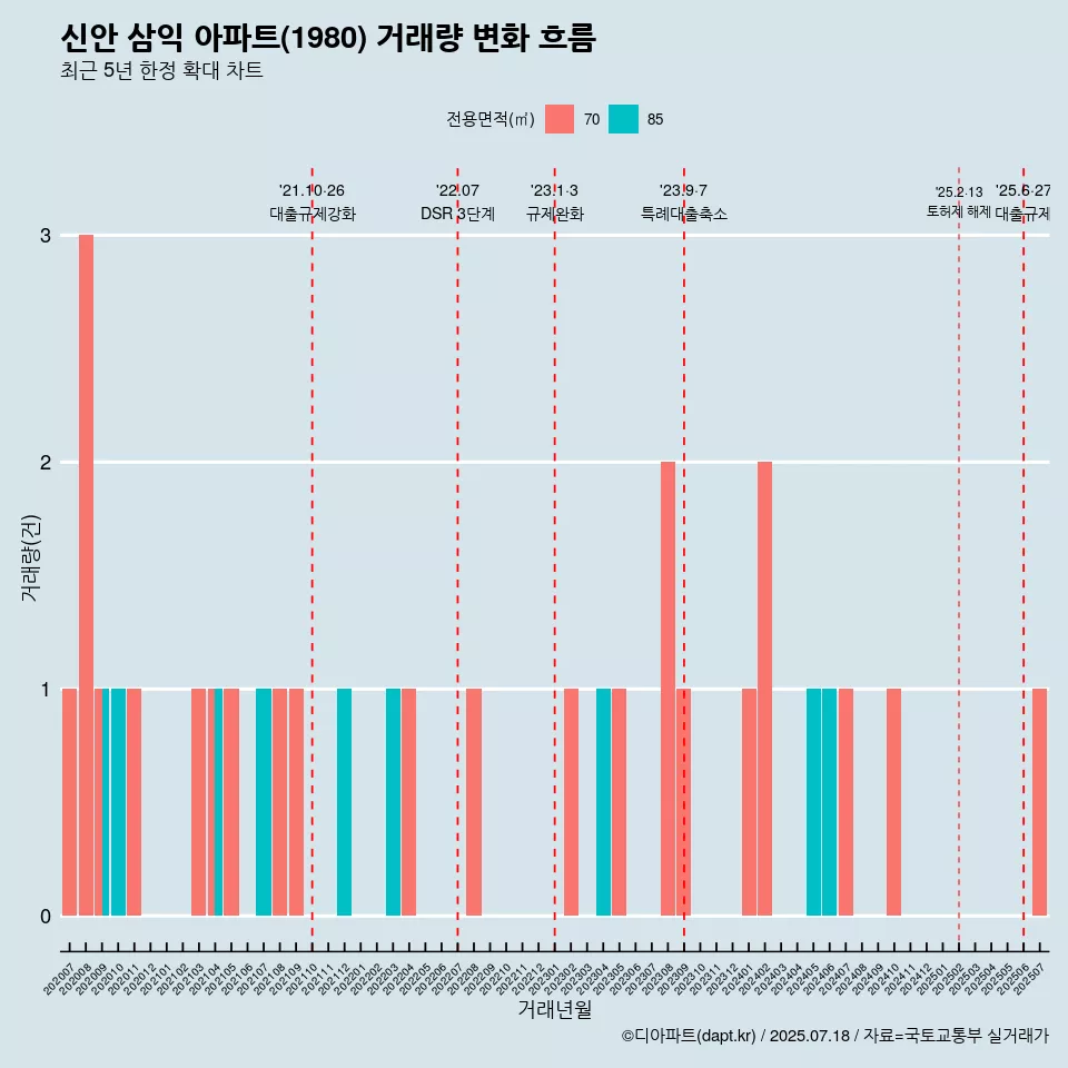 신안 삼익 아파트(1980) 거래량 변화 흐름