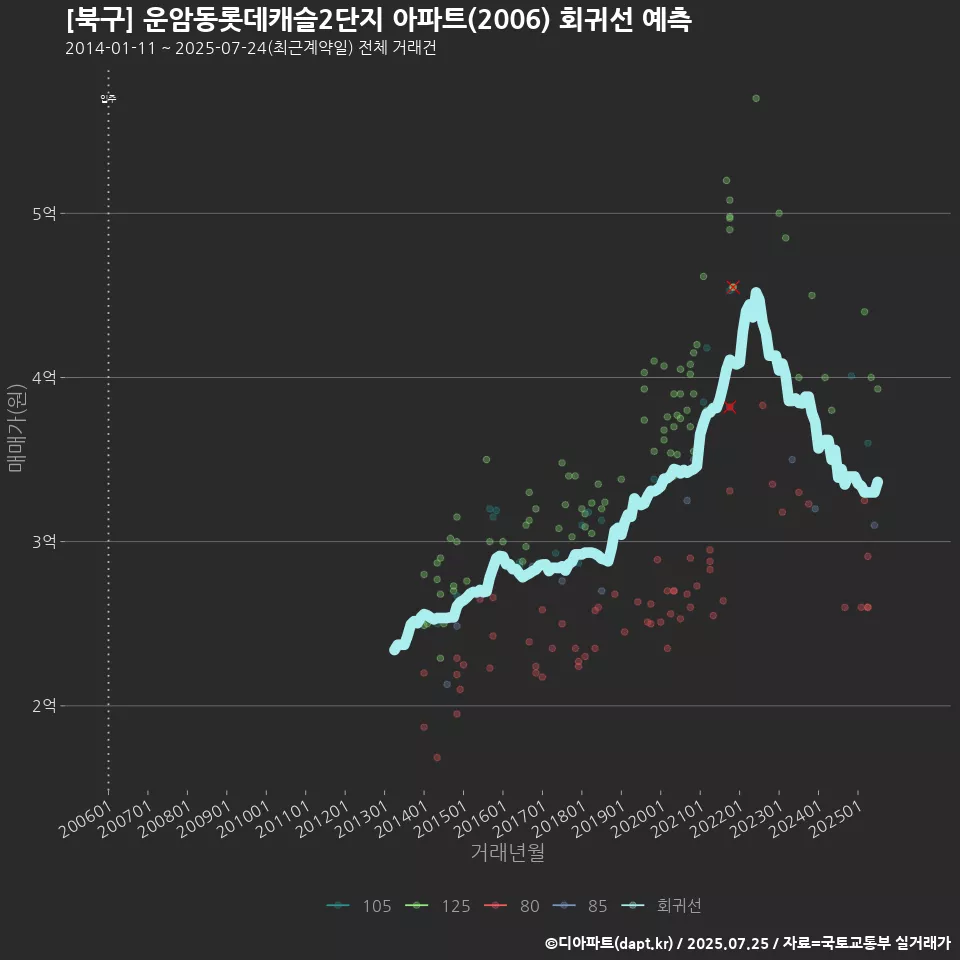 [북구] 운암동롯데캐슬2단지 아파트(2006) 회귀선 예측