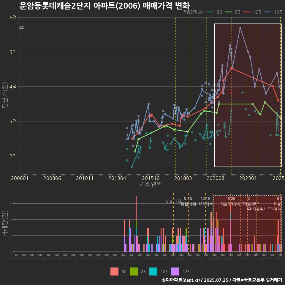 운암동롯데캐슬2단지 아파트(2006) 매매가격 변화