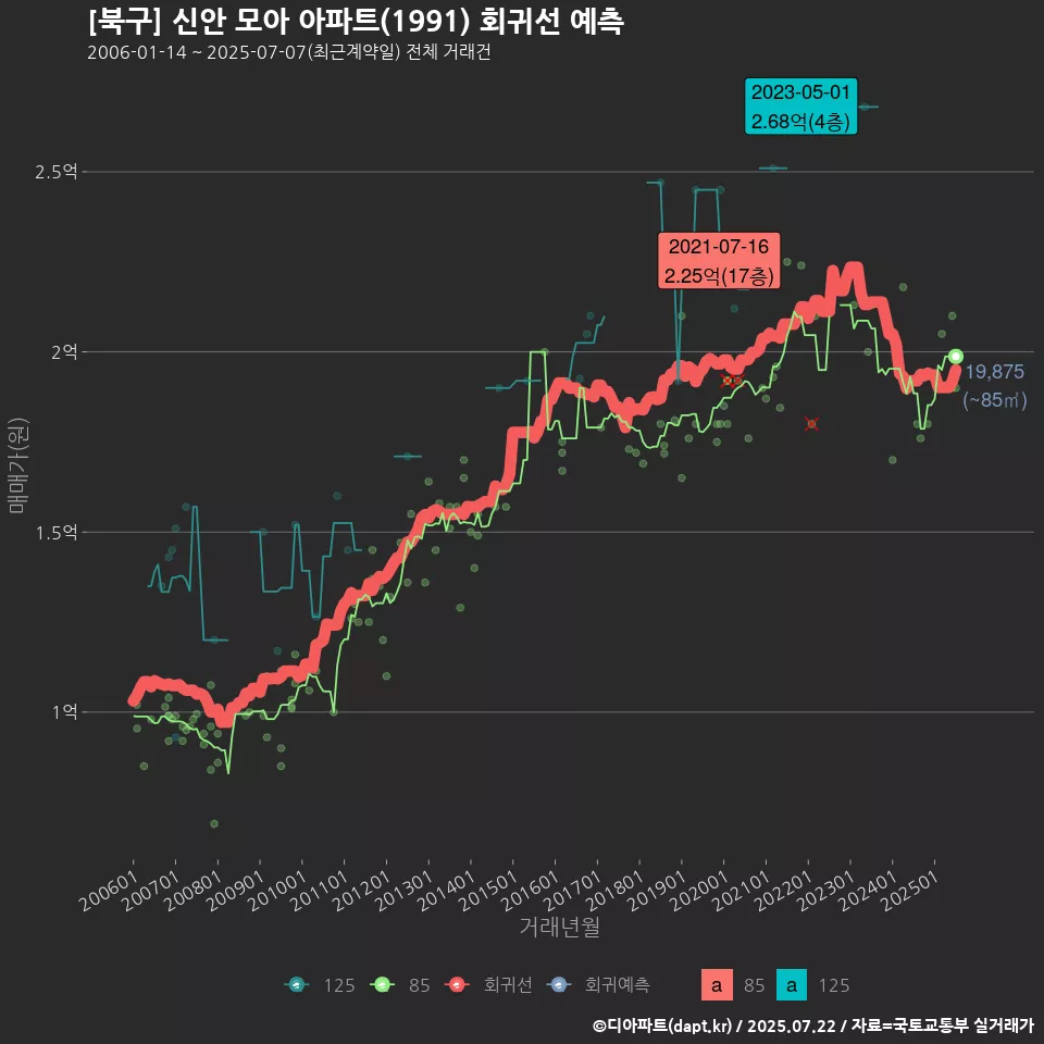 [북구] 신안 모아 아파트(1991) 회귀선 예측
