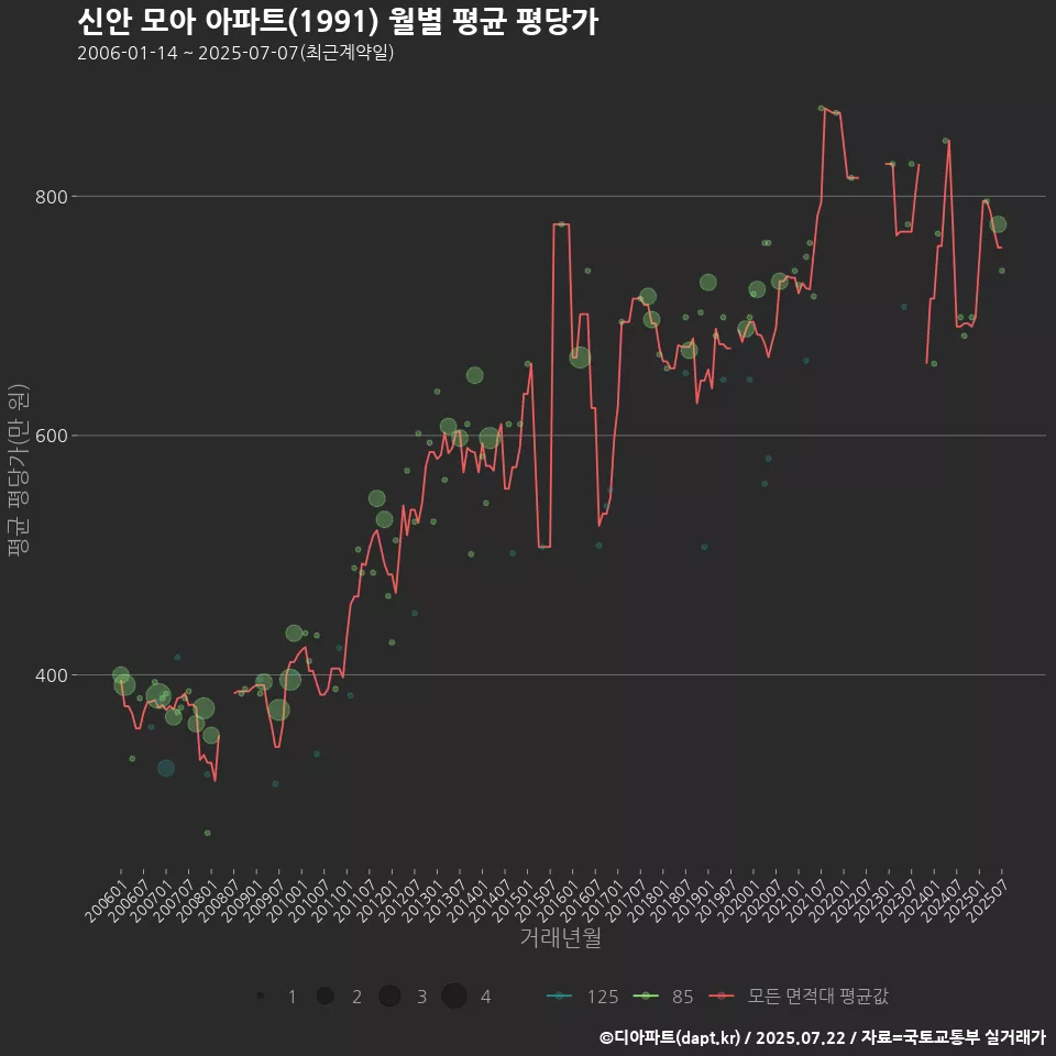 신안 모아 아파트(1991) 월별 평균 평당가