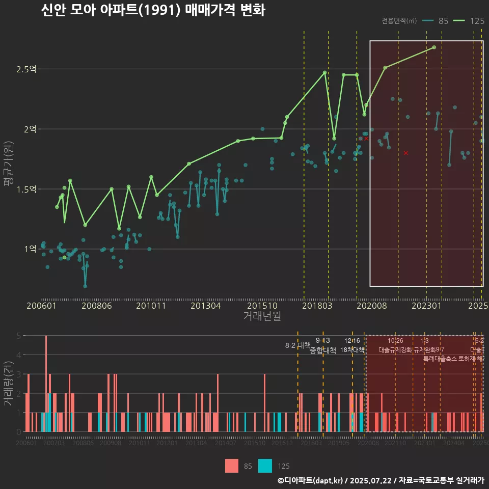 신안 모아 아파트(1991) 매매가격 변화
