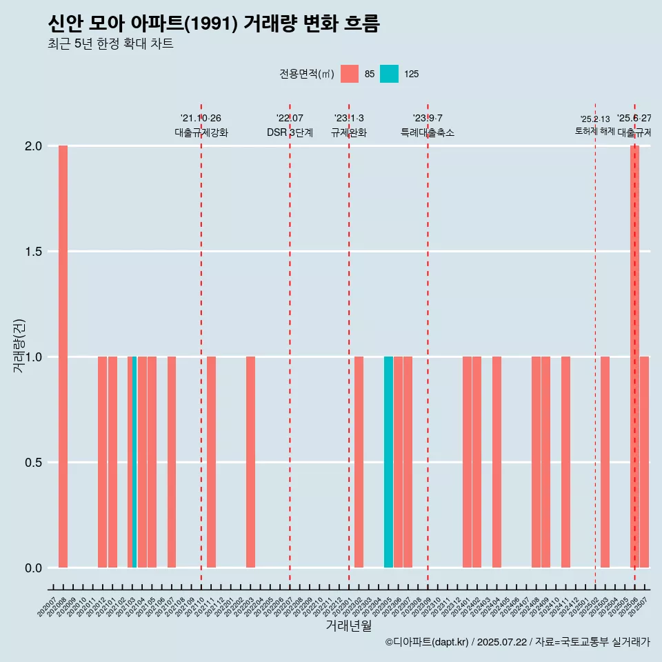 신안 모아 아파트(1991) 거래량 변화 흐름