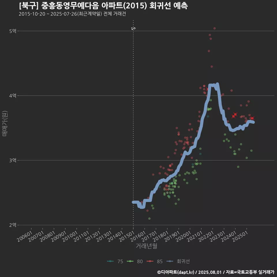 [북구] 중흥동영무예다음 아파트(2015) 회귀선 예측