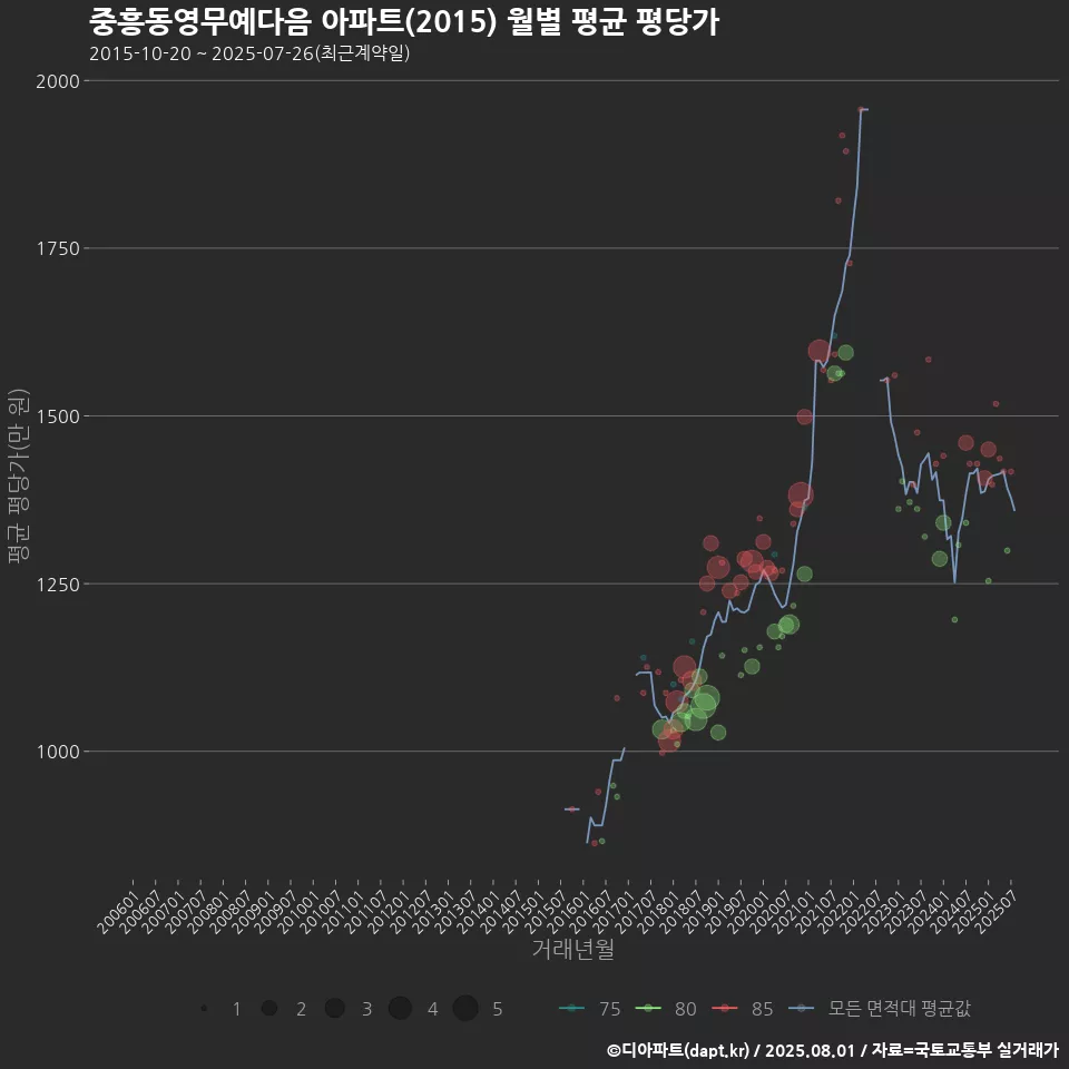 중흥동영무예다음 아파트(2015) 월별 평균 평당가