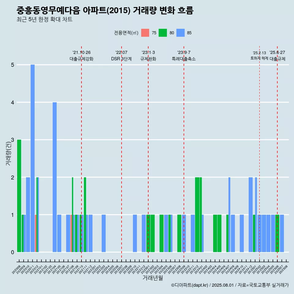 중흥동영무예다음 아파트(2015) 거래량 변화 흐름