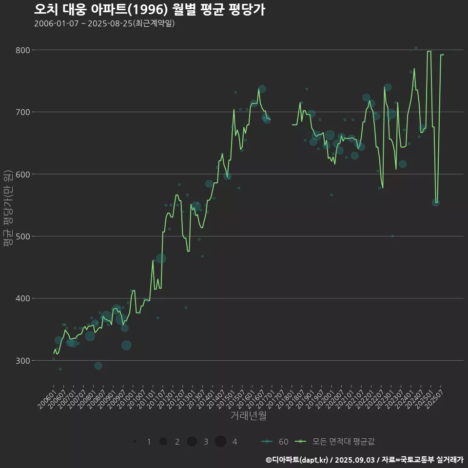 오치 대웅 아파트(1996) 월별 평균 평당가