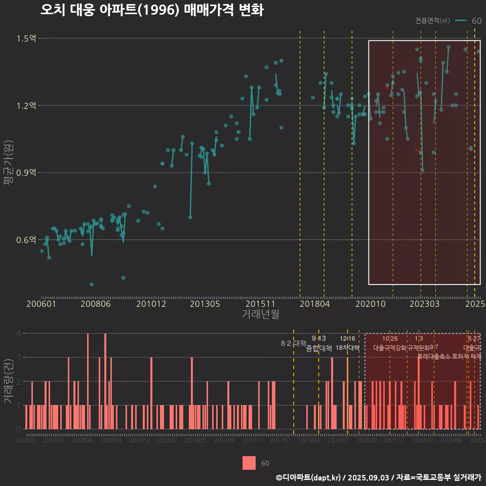 오치 대웅 아파트(1996) 매매가격 변화