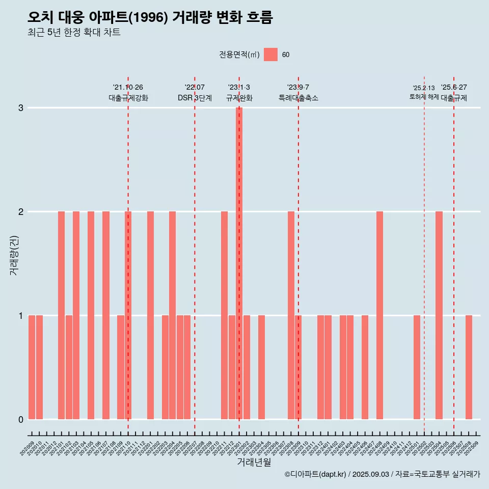 오치 대웅 아파트(1996) 거래량 변화 흐름