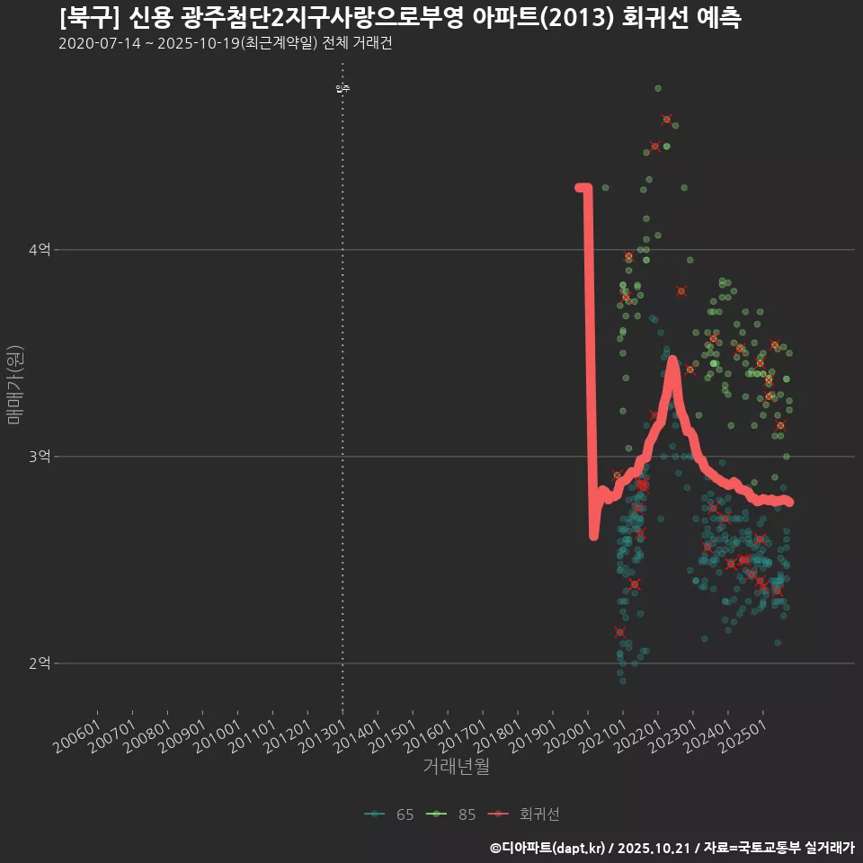 [북구] 신용 광주첨단2지구사랑으로부영 아파트(2013) 회귀선 예측