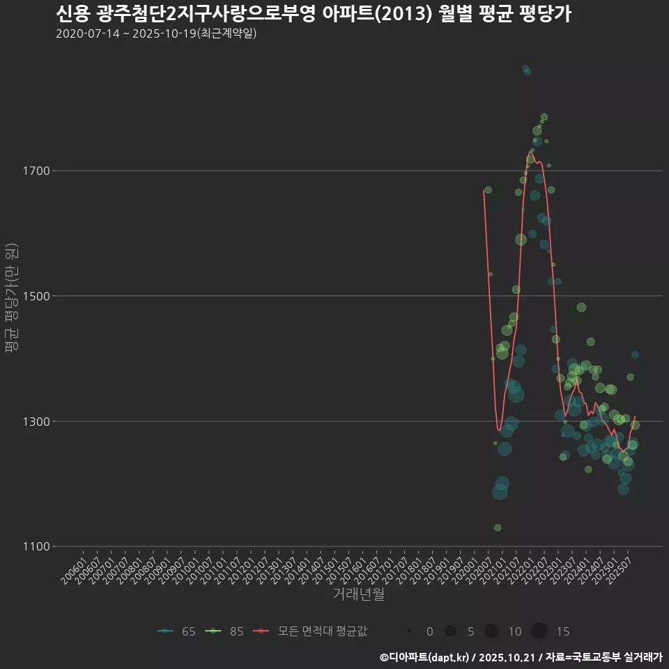 신용 광주첨단2지구사랑으로부영 아파트(2013) 월별 평균 평당가