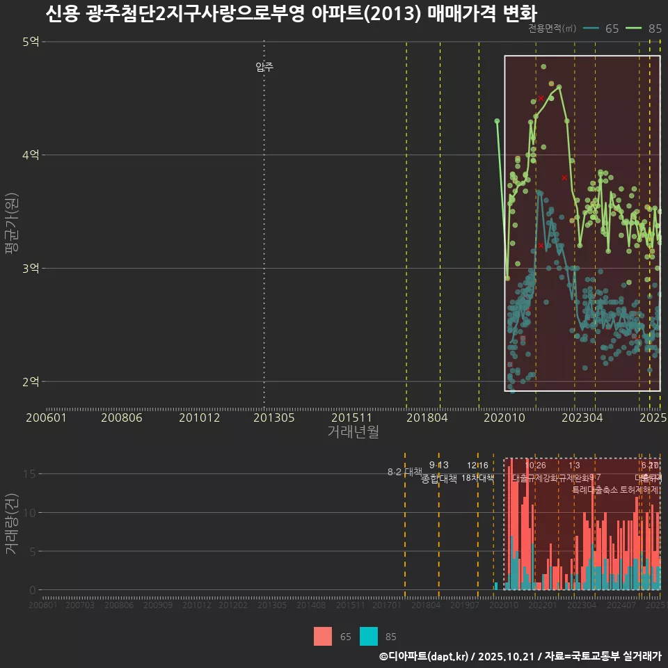 신용 광주첨단2지구사랑으로부영 아파트(2013) 매매가격 변화