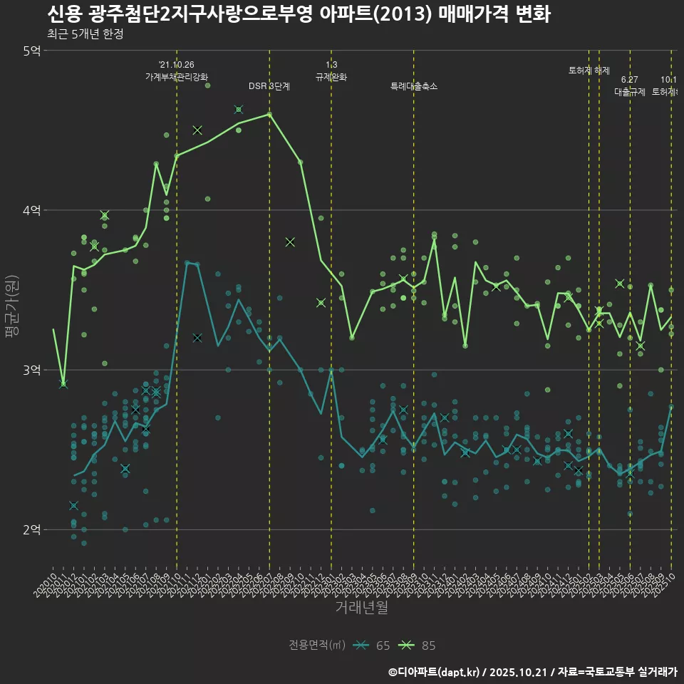 신용 광주첨단2지구사랑으로부영 아파트(2013) 매매가격 변화