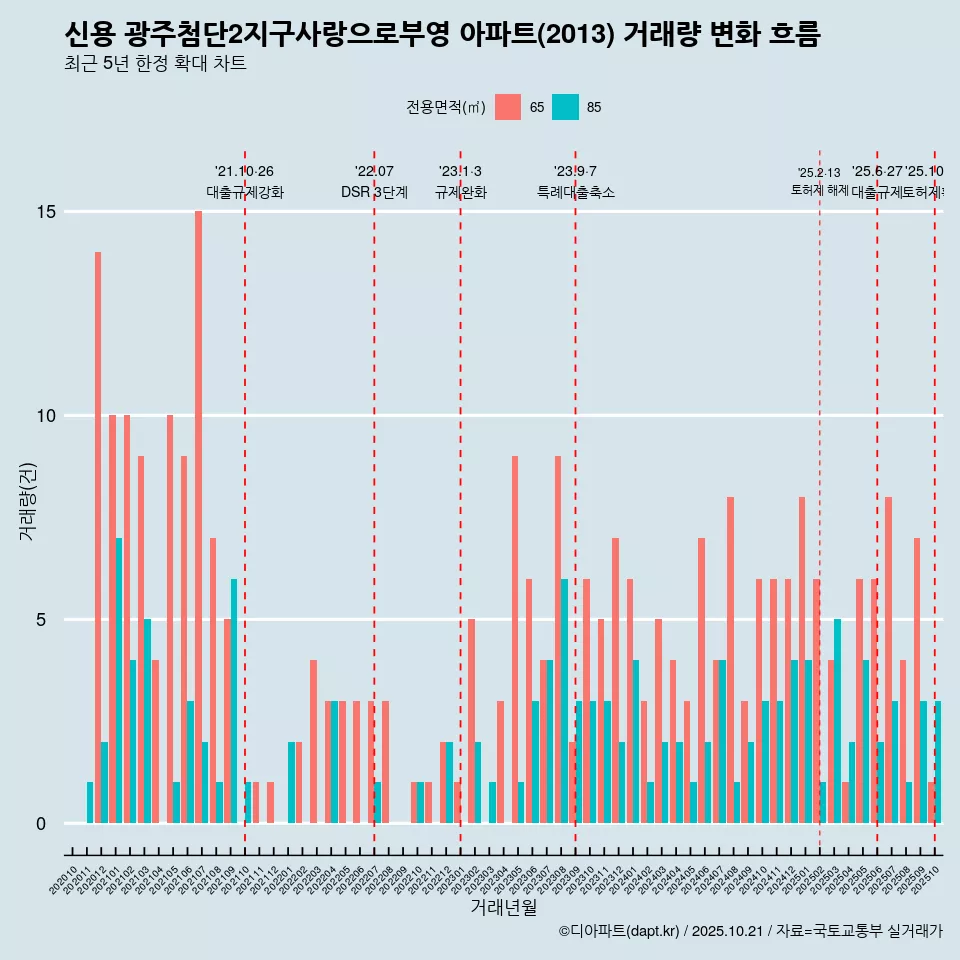 신용 광주첨단2지구사랑으로부영 아파트(2013) 거래량 변화 흐름