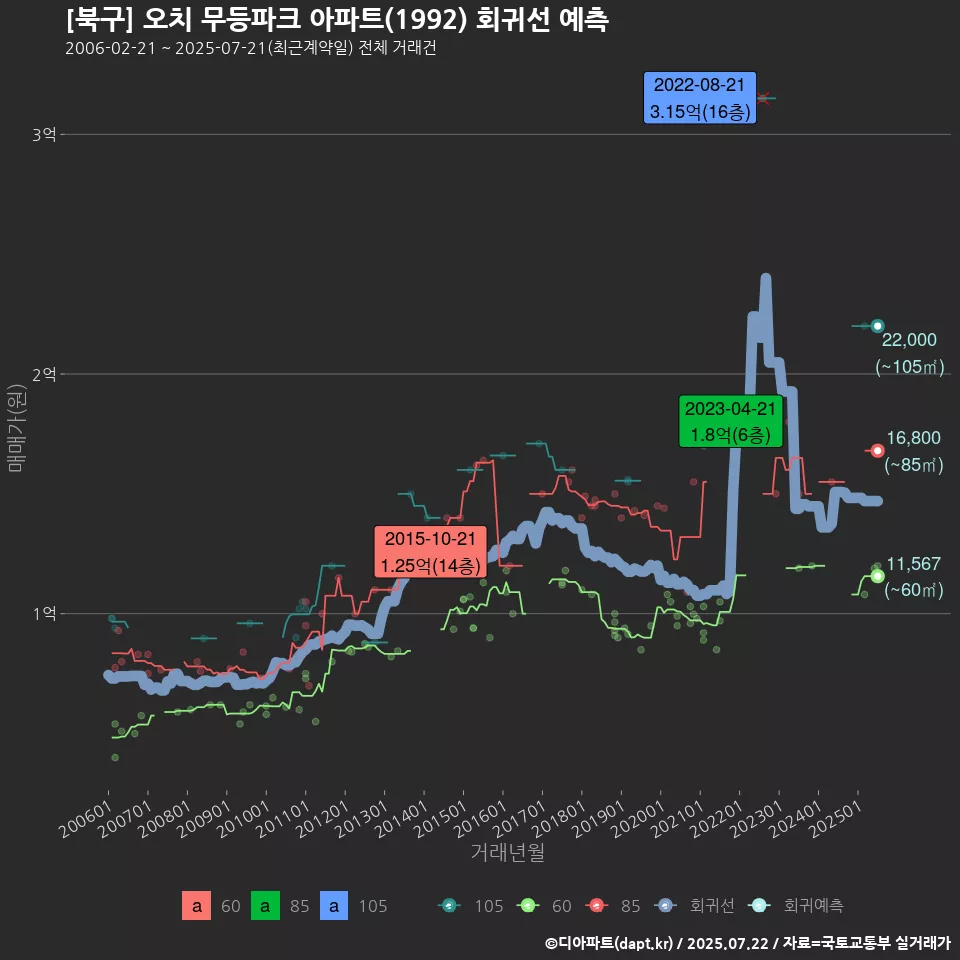[북구] 오치 무등파크 아파트(1992) 회귀선 예측