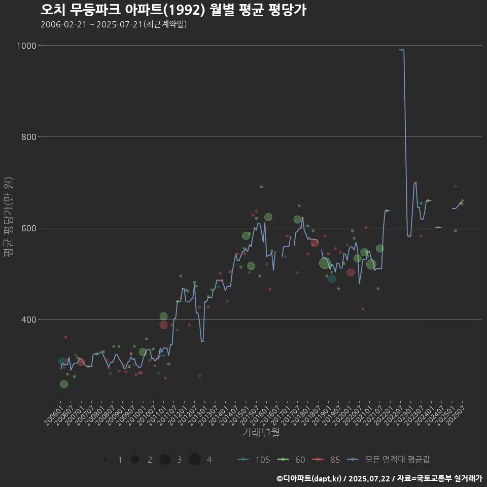 오치 무등파크 아파트(1992) 월별 평균 평당가