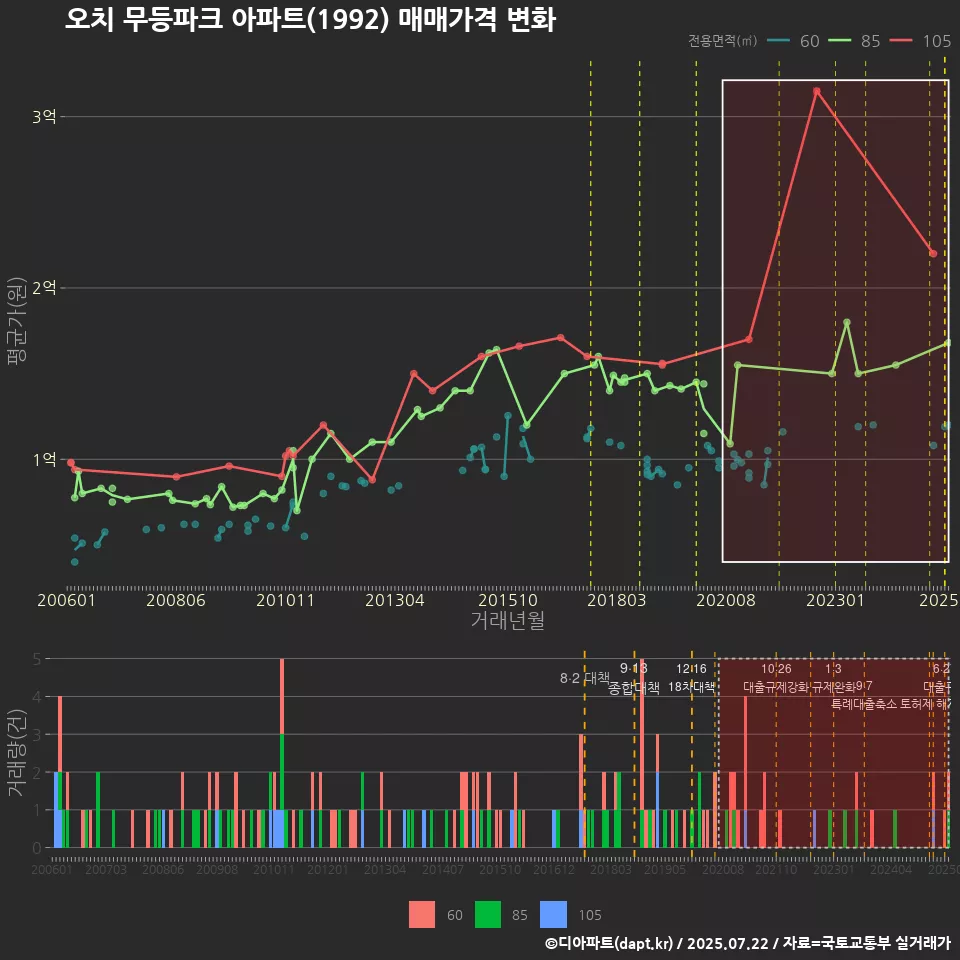 오치 무등파크 아파트(1992) 매매가격 변화