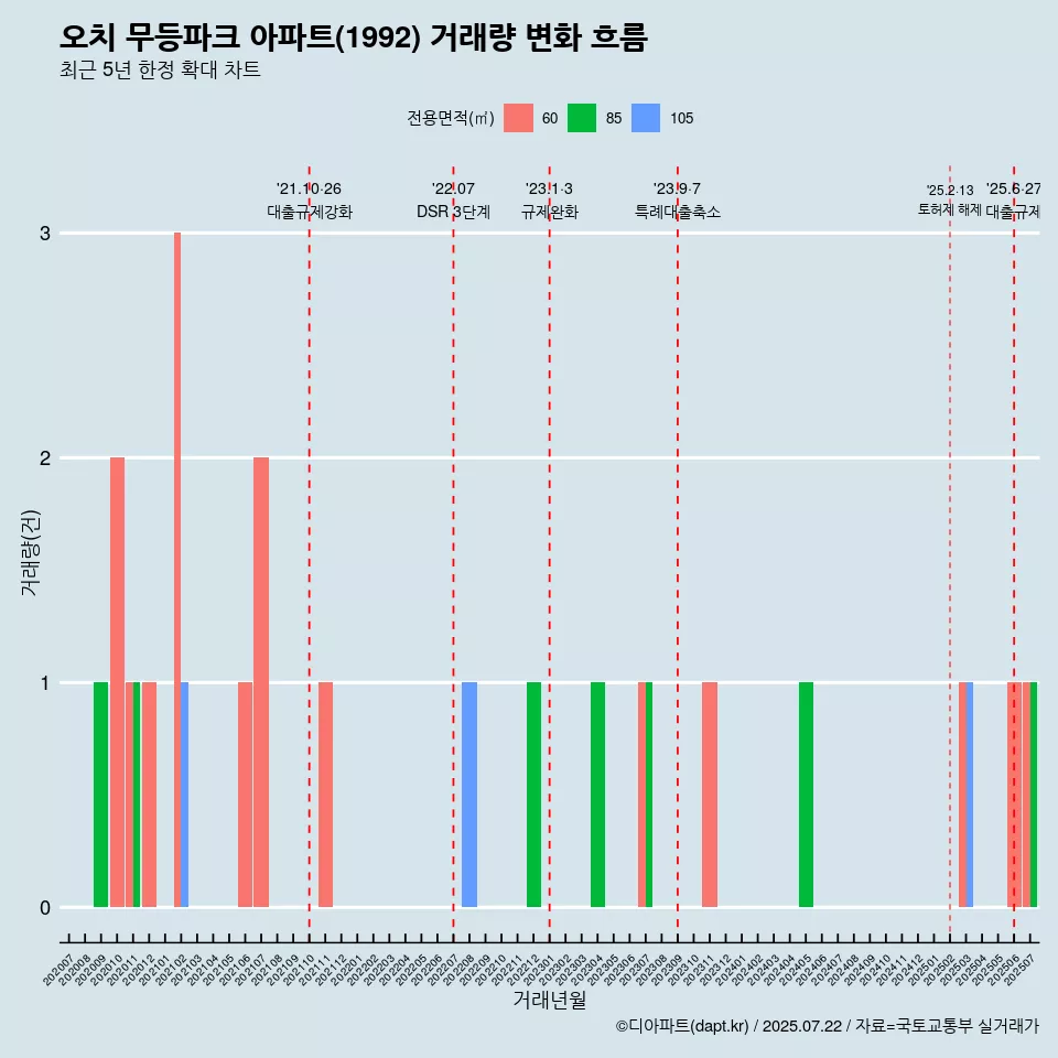 오치 무등파크 아파트(1992) 거래량 변화 흐름