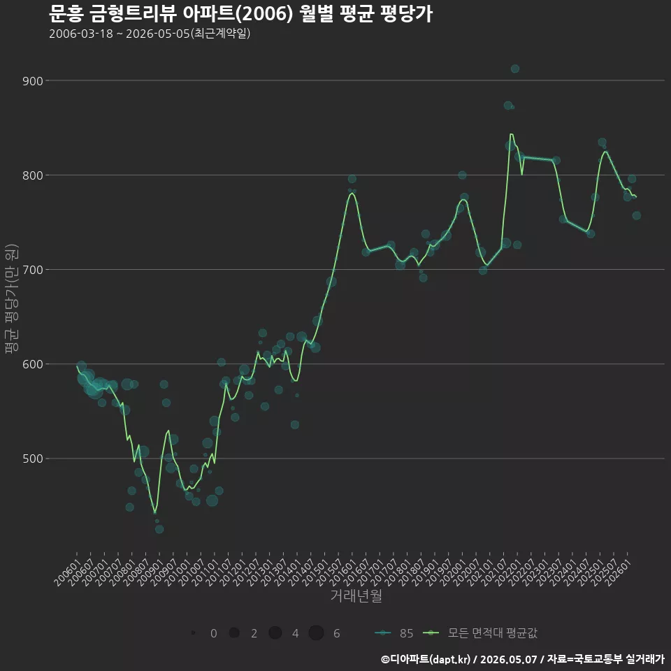 문흥 금형트리뷰 아파트(2006) 월별 평균 평당가
