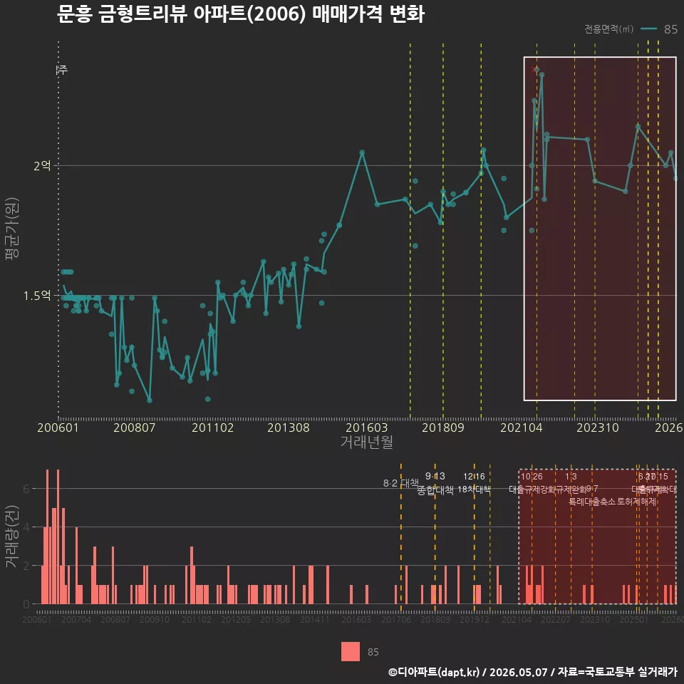 문흥 금형트리뷰 아파트(2006) 매매가격 변화