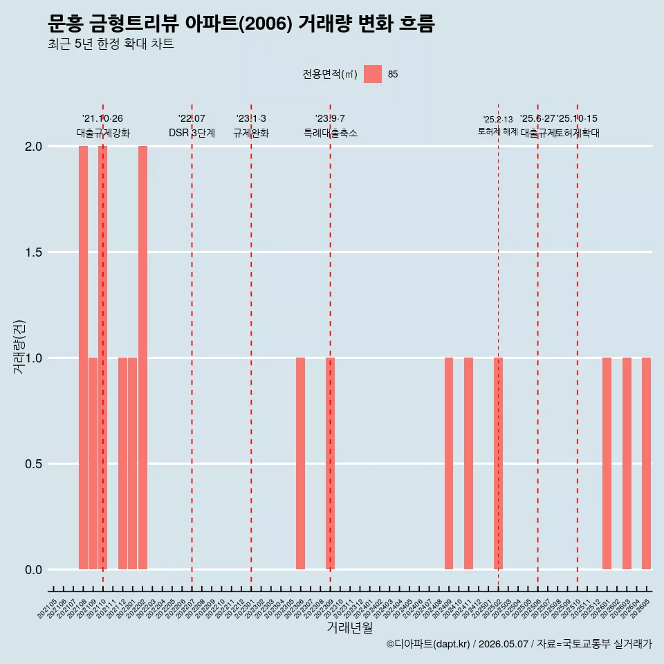 문흥 금형트리뷰 아파트(2006) 거래량 변화 흐름